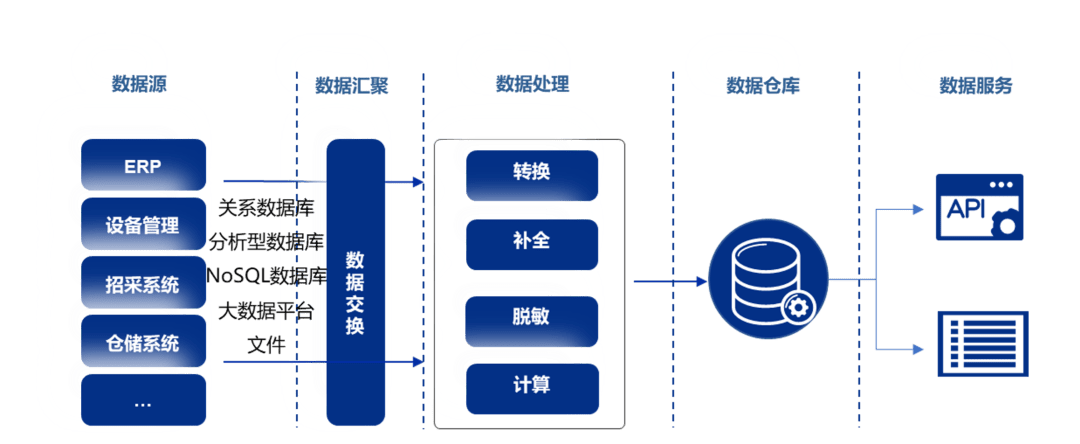 打造物資管理新引擎 | 物資主數據治理助力夯實供應鏈管理基礎